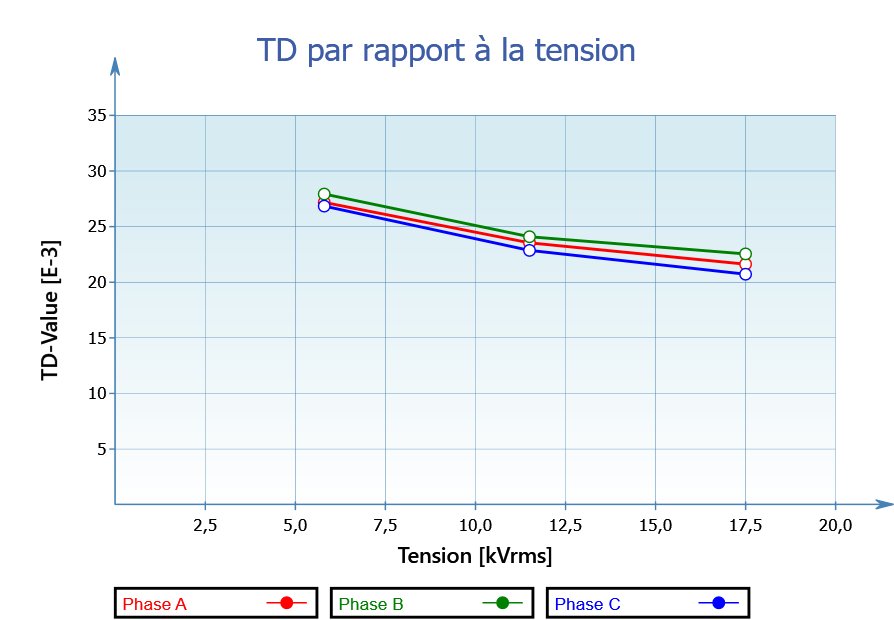 Graphique TanDelta réel — TD-Value par rapport à la tension, mesure 3 phases A/B/C sur câble HTA
